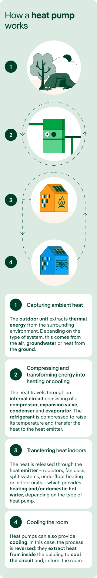 How a heat pump works in four steps. 1. Capturing ambient heat: the outdoor unit extracts thermal energy from the air, groundwater, or ground. 2. Compression and transformation into heating or cooling: heat travels through an internal circuit with a compressor, expansion valve, condenser, and evaporator; the refrigerant is compressed to raise its temperature and transfer heat to the emitter. 3. Transferring heat indoors: heat is released through radiators, fan coils, split systems, underfloor heating, or indoor units to provide heating and/or domestic hot water. 4. Cooling: the process is reversed, extracting heat from indoors to cool the circuit and the room.