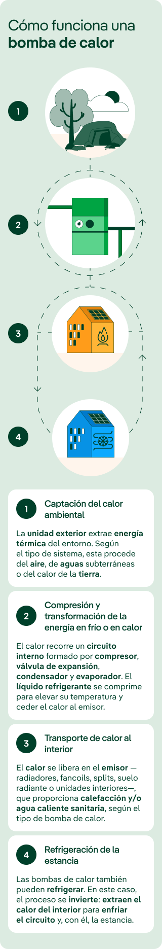 Cómo funciona una bomba de calor en cuatro pasos. 1. Captación del calor ambiental: la unidad exterior extrae energía térmica del aire, aguas subterráneas o tierra. 2. Compresión y transformación en frío o calor: el calor recorre un circuito interno con compresor, válvula de expansión, condensador y evaporador; el líquido refrigerante se comprime para elevar su temperatura y ceder el calor al emisor. 3. Transporte de calor al interior: el calor se libera mediante radiadores, fancoils, splits, suelo radiante o unidades interiores para proporcionar calefacción y/o agua caliente sanitaria. 4. Refrigeración: el proceso se invierte y se extrae el calor del interior para enfriar el circuito y la estancia.