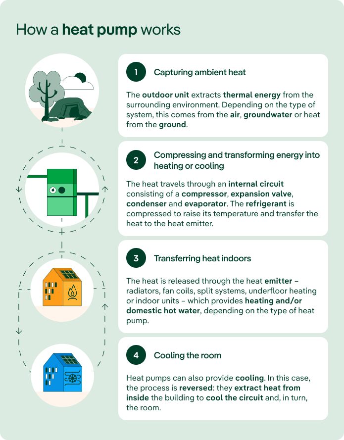 How a heat pump works in four steps. 1. Capturing ambient heat: the outdoor unit extracts thermal energy from the air, groundwater, or ground. 2. Compression and transformation into heating or cooling: heat travels through an internal circuit with a compressor, expansion valve, condenser, and evaporator; the refrigerant is compressed to raise its temperature and transfer heat to the emitter. 3. Transferring heat indoors: heat is released through radiators, fan coils, split systems, underfloor heating, or indoor units to provide heating and/or domestic hot water. 4. Cooling: the process is reversed, extracting heat from indoors to cool the circuit and the room.