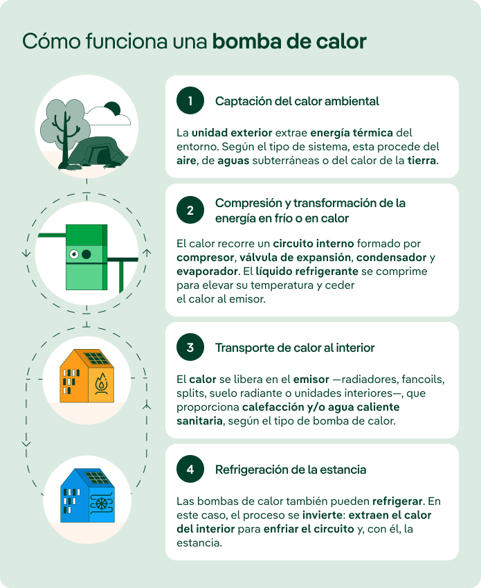 Cómo funciona una bomba de calor en cuatro pasos. 1. Captación del calor ambiental: la unidad exterior extrae energía térmica del aire, aguas subterráneas o tierra. 2. Compresión y transformación en frío o calor: el calor recorre un circuito interno con compresor, válvula de expansión, condensador y evaporador; el líquido refrigerante se comprime para elevar su temperatura y ceder el calor al emisor. 3. Transporte de calor al interior: el calor se libera mediante radiadores, fancoils, splits, suelo radiante o unidades interiores para proporcionar calefacción y/o agua caliente sanitaria. 4. Refrigeración: el proceso se invierte y se extrae el calor del interior para enfriar el circuito y la estancia.