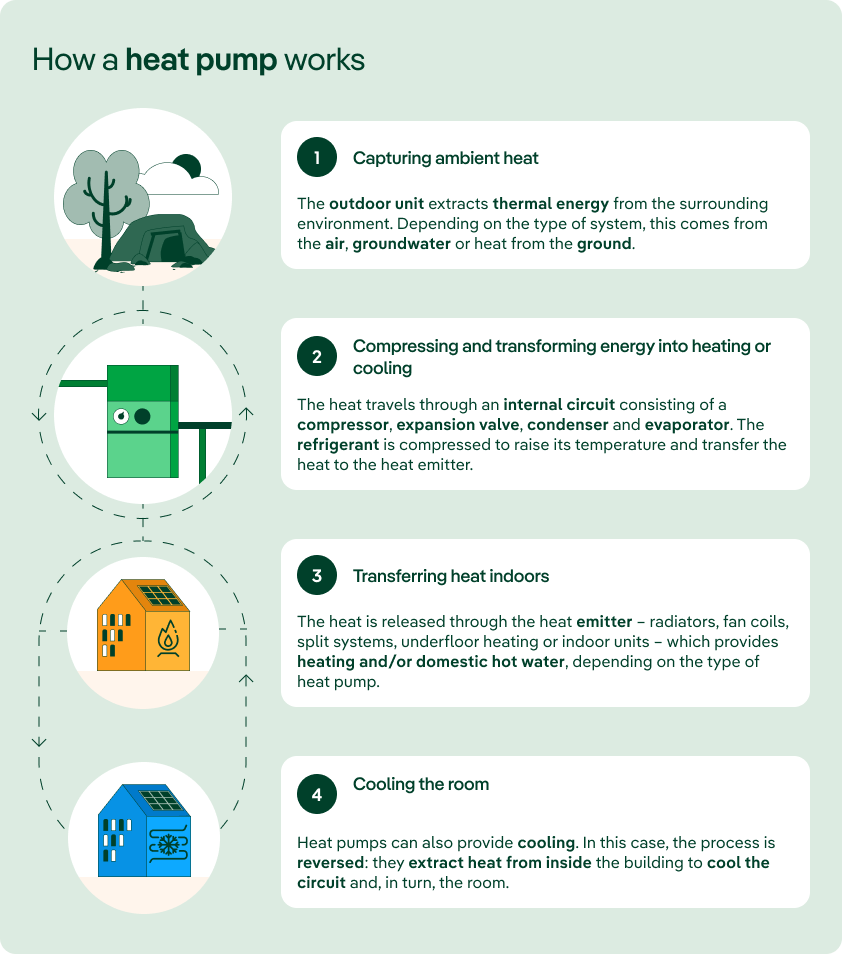 How a heat pump works in four steps. 1. Capturing ambient heat: the outdoor unit extracts thermal energy from the air, groundwater, or ground. 2. Compression and transformation into heating or cooling: heat travels through an internal circuit with a compressor, expansion valve, condenser, and evaporator; the refrigerant is compressed to raise its temperature and transfer heat to the emitter. 3. Transferring heat indoors: heat is released through radiators, fan coils, split systems, underfloor heating, or indoor units to provide heating and/or domestic hot water. 4. Cooling: the process is reversed, extracting heat from indoors to cool the circuit and the room.