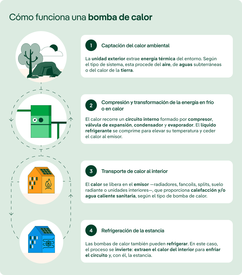 Cómo funciona una bomba de calor en cuatro pasos. 1. Captación del calor ambiental: la unidad exterior extrae energía térmica del aire, aguas subterráneas o tierra. 2. Compresión y transformación en frío o calor: el calor recorre un circuito interno con compresor, válvula de expansión, condensador y evaporador; el líquido refrigerante se comprime para elevar su temperatura y ceder el calor al emisor. 3. Transporte de calor al interior: el calor se libera mediante radiadores, fancoils, splits, suelo radiante o unidades interiores para proporcionar calefacción y/o agua caliente sanitaria. 4. Refrigeración: el proceso se invierte y se extrae el calor del interior para enfriar el circuito y la estancia.