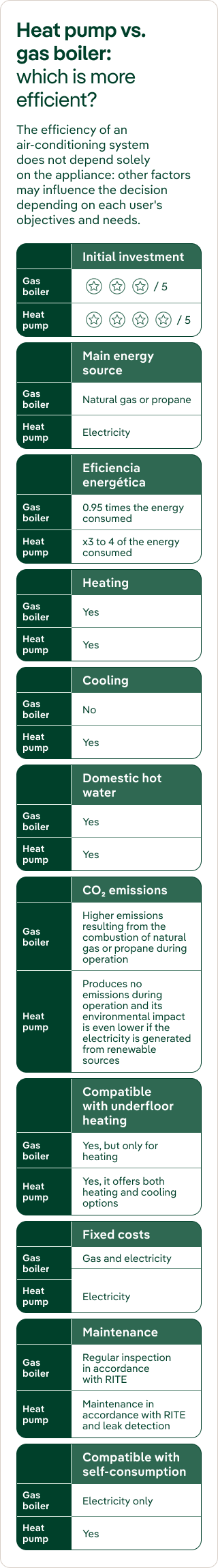 Comparison of gas boiler and heat pump. Initial investment: both 3 out of 5. Main energy source: natural gas or propane for the boiler; electricity for the heat pump. Energy efficiency: boiler, 0.95 times the energy consumed; heat pump, 3–4 times. Heating and domestic hot water: yes for both. Cooling: no for the boiler and yes for the heat pump. CO2 emissions: the boiler produces higher emissions from burning natural gas or propane; the heat pump produces no emissions during operation and has a lower impact when powered by renewable electricity. Underfloor heating: the boiler supports heating only; the heat pump supports heating and cooling. Fixed costs: gas and electricity for the boiler; electricity for the heat pump. Maintenance: periodic inspection under RITE for the boiler; RITE maintenance and leak checks for the heat pump. Self-consumption compatibility: boiler, electricity only; heat pump, yes.