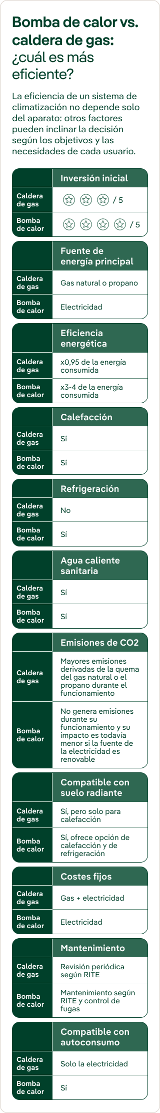 Comparativa entre caldera de gas y bomba de calor. Inversión inicial: ambas, 3 de 5. Fuente de energía: caldera, gas natural o propano; bomba de calor, electricidad. Eficiencia energética: caldera, x0,95 de la energía consumida; bomba de calor, x3-4. Calefacción y agua caliente sanitaria: sí en ambas. Refrigeración: no en caldera y sí en bomba de calor. Emisiones de CO2: la caldera genera mayores emisiones por la quema de gas natural o propano; la bomba de calor no genera emisiones durante su funcionamiento y reduce su impacto si la electricidad es renovable. Suelo radiante: la caldera es compatible solo para calefacción; la bomba de calor permite calefacción y refrigeración. Costes fijos: gas y electricidad en la caldera; electricidad en la bomba de calor. Mantenimiento: revisión periódica según RITE para la caldera; mantenimiento según RITE y control de fugas para la bomba de calor. Autoconsumo: la caldera solo es compatible con la electricidad; la bomba de calor, sí.