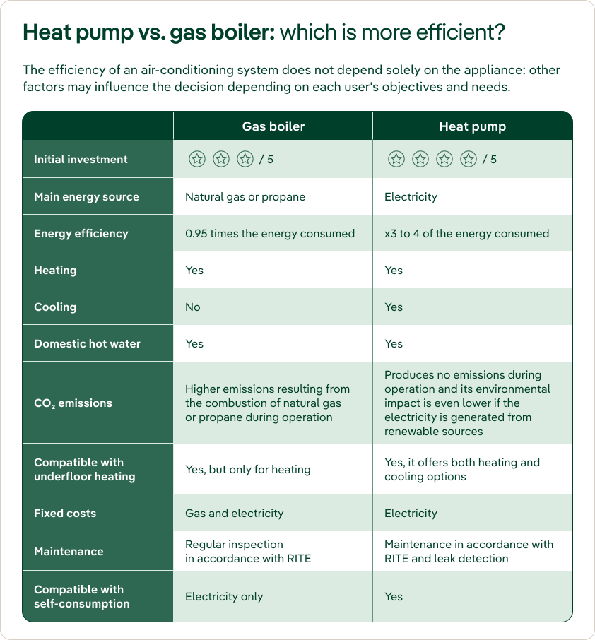 Comparison of gas boiler and heat pump. Initial investment: both 3 out of 5. Main energy source: natural gas or propane for the boiler; electricity for the heat pump. Energy efficiency: boiler, 0.95 times the energy consumed; heat pump, 3–4 times. Heating and domestic hot water: yes for both. Cooling: no for the boiler and yes for the heat pump. CO2 emissions: the boiler produces higher emissions from burning natural gas or propane; the heat pump produces no emissions during operation and has a lower impact when powered by renewable electricity. Underfloor heating: the boiler supports heating only; the heat pump supports heating and cooling. Fixed costs: gas and electricity for the boiler; electricity for the heat pump. Maintenance: periodic inspection under RITE for the boiler; RITE maintenance and leak checks for the heat pump. Self-consumption compatibility: boiler, electricity only; heat pump, yes.