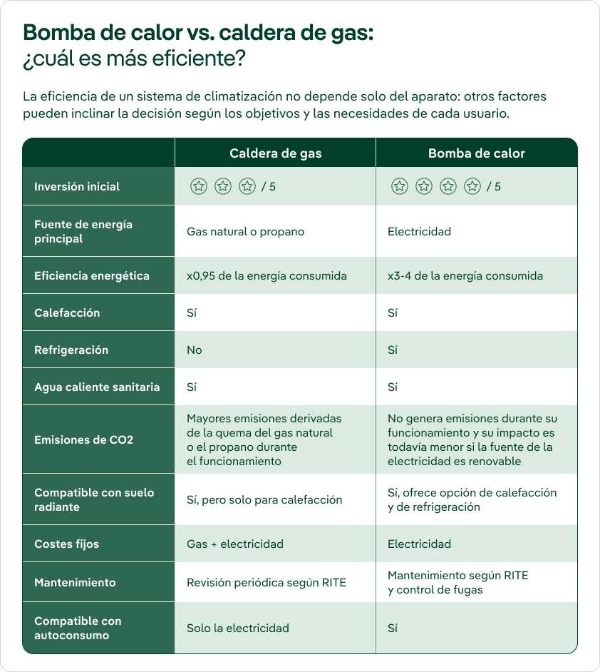 Comparativa entre caldera de gas y bomba de calor. Inversión inicial: ambas, 3 de 5. Fuente de energía: caldera, gas natural o propano; bomba de calor, electricidad. Eficiencia energética: caldera, x0,95 de la energía consumida; bomba de calor, x3-4. Calefacción y agua caliente sanitaria: sí en ambas. Refrigeración: no en caldera y sí en bomba de calor. Emisiones de CO2: la caldera genera mayores emisiones por la quema de gas natural o propano; la bomba de calor no genera emisiones durante su funcionamiento y reduce su impacto si la electricidad es renovable. Suelo radiante: la caldera es compatible solo para calefacción; la bomba de calor permite calefacción y refrigeración. Costes fijos: gas y electricidad en la caldera; electricidad en la bomba de calor. Mantenimiento: revisión periódica según RITE para la caldera; mantenimiento según RITE y control de fugas para la bomba de calor. Autoconsumo: la caldera solo es compatible con la electricidad; la bomba de calor, sí.