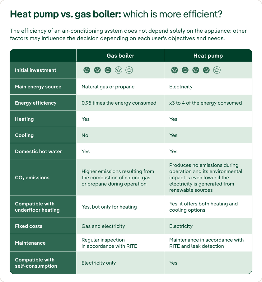 Comparison of gas boiler and heat pump. Initial investment: both 3 out of 5. Main energy source: natural gas or propane for the boiler; electricity for the heat pump. Energy efficiency: boiler, 0.95 times the energy consumed; heat pump, 3–4 times. Heating and domestic hot water: yes for both. Cooling: no for the boiler and yes for the heat pump. CO2 emissions: the boiler produces higher emissions from burning natural gas or propane; the heat pump produces no emissions during operation and has a lower impact when powered by renewable electricity. Underfloor heating: the boiler supports heating only; the heat pump supports heating and cooling. Fixed costs: gas and electricity for the boiler; electricity for the heat pump. Maintenance: periodic inspection under RITE for the boiler; RITE maintenance and leak checks for the heat pump. Self-consumption compatibility: boiler, electricity only; heat pump, yes.