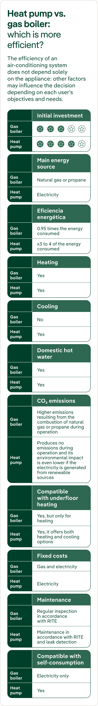 Comparison of gas boiler and heat pump. Initial investment: both 3 out of 5. Main energy source: natural gas or propane for the boiler; electricity for the heat pump. Energy efficiency: boiler, 0.95 times the energy consumed; heat pump, 3–4 times. Heating and domestic hot water: yes for both. Cooling: no for the boiler and yes for the heat pump. CO2 emissions: the boiler produces higher emissions from burning natural gas or propane; the heat pump produces no emissions during operation and has a lower impact when powered by renewable electricity. Underfloor heating: the boiler supports heating only; the heat pump supports heating and cooling. Fixed costs: gas and electricity for the boiler; electricity for the heat pump. Maintenance: periodic inspection under RITE for the boiler; RITE maintenance and leak checks for the heat pump. Self-consumption compatibility: boiler, electricity only; heat pump, yes.