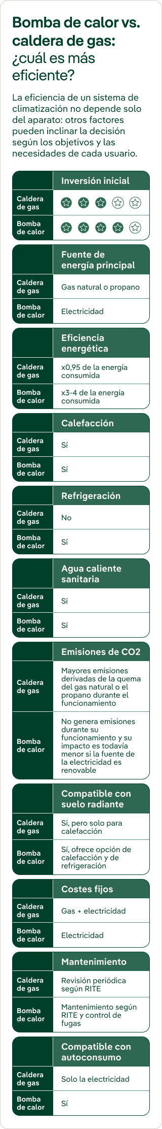 Comparativa entre caldera de gas y bomba de calor. Inversión inicial: ambas, 3 de 5. Fuente de energía: caldera, gas natural o propano; bomba de calor, electricidad. Eficiencia energética: caldera, x0,95 de la energía consumida; bomba de calor, x3-4. Calefacción y agua caliente sanitaria: sí en ambas. Refrigeración: no en caldera y sí en bomba de calor. Emisiones de CO2: la caldera genera mayores emisiones por la quema de gas natural o propano; la bomba de calor no genera emisiones durante su funcionamiento y reduce su impacto si la electricidad es renovable. Suelo radiante: la caldera es compatible solo para calefacción; la bomba de calor permite calefacción y refrigeración. Costes fijos: gas y electricidad en la caldera; electricidad en la bomba de calor. Mantenimiento: revisión periódica según RITE para la caldera; mantenimiento según RITE y control de fugas para la bomba de calor. Autoconsumo: la caldera solo es compatible con la electricidad; la bomba de calor, sí.