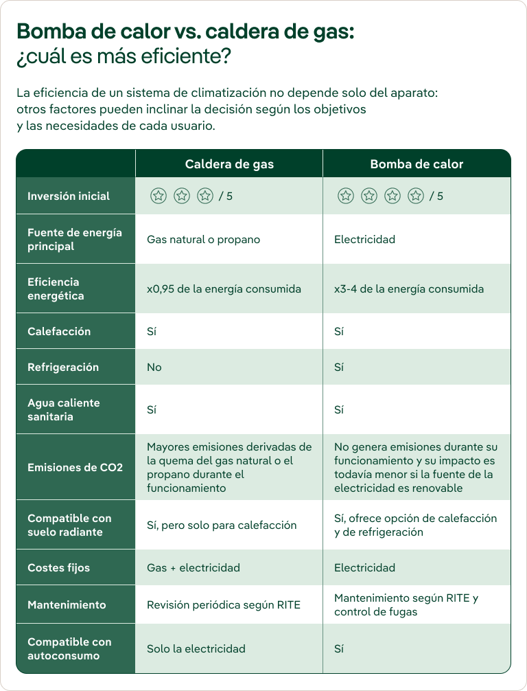 Comparativa entre caldera de gas y bomba de calor. Inversión inicial: ambas, 3 de 5. Fuente de energía: caldera, gas natural o propano; bomba de calor, electricidad. Eficiencia energética: caldera, x0,95 de la energía consumida; bomba de calor, x3-4. Calefacción y agua caliente sanitaria: sí en ambas. Refrigeración: no en caldera y sí en bomba de calor. Emisiones de CO2: la caldera genera mayores emisiones por la quema de gas natural o propano; la bomba de calor no genera emisiones durante su funcionamiento y reduce su impacto si la electricidad es renovable. Suelo radiante: la caldera es compatible solo para calefacción; la bomba de calor permite calefacción y refrigeración. Costes fijos: gas y electricidad en la caldera; electricidad en la bomba de calor. Mantenimiento: revisión periódica según RITE para la caldera; mantenimiento según RITE y control de fugas para la bomba de calor. Autoconsumo: la caldera solo es compatible con la electricidad; la bomba de calor, sí.