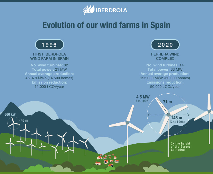 Evolution of our wind farms in Spain.