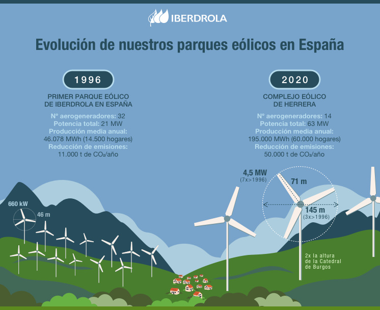 Evolución de nuestros parques eólicos en España.