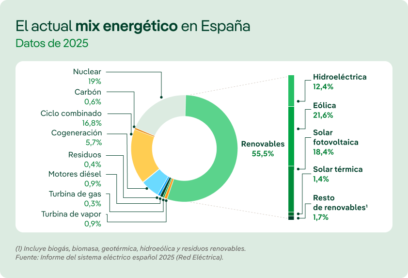 Gráfico del mix energético de España en 2025 con un 55,5% de generación renovable y un 44,5% no renovable. Las fuentes renovables incluyen eólica 21,6%, solar fotovoltaica 18,4%, hidroeléctrica 12,4%, solar térmica 1,4% y resto de renovables 1,7%. Las fuentes no renovables incluyen nuclear 19%, ciclo combinado 16,8%, cogeneración 5,7%, motores diésel 0,9%, turbina de vapor 0,9%, carbón 0,6%, residuos no renovables 0,4% y turbina de gas 0,3%