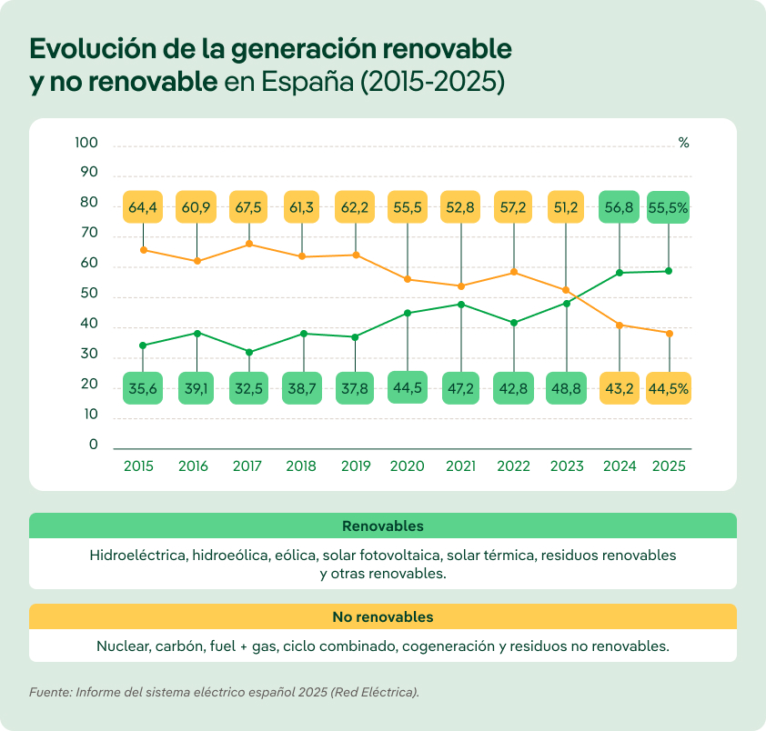Gráfico de evolución de la generación eléctrica renovable y no renovable en España entre 2015 y 2025. La generación renovable pasa de 35,6% en 2015 a 55,5% en 2025: 39,1% en 2016, 32,5% en 2017, 38,7% en 2018, 37,8% en 2019, 44,5% en 2020, 47,2% en 2021, 42,8% en 2022, 48,8% en 2023 y 43,2% en 2024. La generación no renovable pasa de 64,4% en 2015 a 44,5% en 2025: 60,9% en 2016, 67,5% en 2017, 61,3% en 2018, 62,2% en 2019, 55,5% en 2020, 52,8% en 2021, 57,2% en 2022, 51,2% en 2023 y 56,8% en 2024.