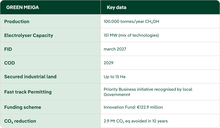 Key data of the Green Meiga project: production of 100,000 tons per year of methanol (CH₃OH); electrolyzer capacity of 151 MW with mixed technologies; FID in October 2025; COD in 2029; secured industrial land up to 15 hectares; priority business initiative recognized by the local government; financing through the Innovation Fund for 122.9 million euros; estimated CO₂ reduction of 2.9 million tons equivalent over 10 years.