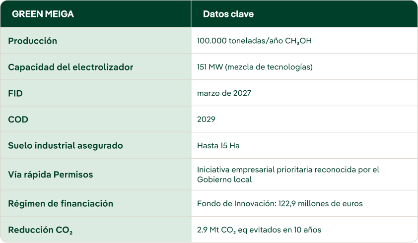 Datos clave del proyecto Green Meiga: producción de 100.000 toneladas al año de metanol (CH₃OH); capacidad del electrólizador de 151 MW con mezcla de tecnologías; FID en octubre de 2025; COD en 2029; suelo industrial asegurado de hasta 15 hectáreas; iniciativa empresarial prioritaria reconocida por el Gobierno local; financiación a través del Fondo de Innovación por 122,9 millones de euros; reducción estimada de CO₂ de 2,9 millones de toneladas equivalentes en 10 años.