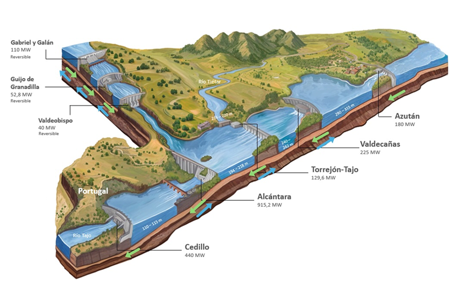 Mapa ilustrado de los embalses en el río Tajo, mostrando las ubicaciones y capacidades de generación de varios embalses en España y Portugal.  Ilustración de los embalses en el río Tajo, con los siguientes detalles:  Gabriel y Galán (110 MW reversible) Guijo de Granadilla (52,8 MW reversible) Valdeobispo (40 MW reversible) Azután (180 MW) Valdecañas (225 MW) Torrejón-Tajo (129,6 MW) Alcántara (915,2 MW) Cedillo (440 MW) Portugal (río Tajo) Los embalses están dispuestos a lo largo del río Tajo, desde el norte de España hasta Portugal, con diferentes capacidades de generación de energía, marcados por sus respectivas ubicaciones y elevaciones. Las flechas indican la dirección del flujo de agua en el mapa.