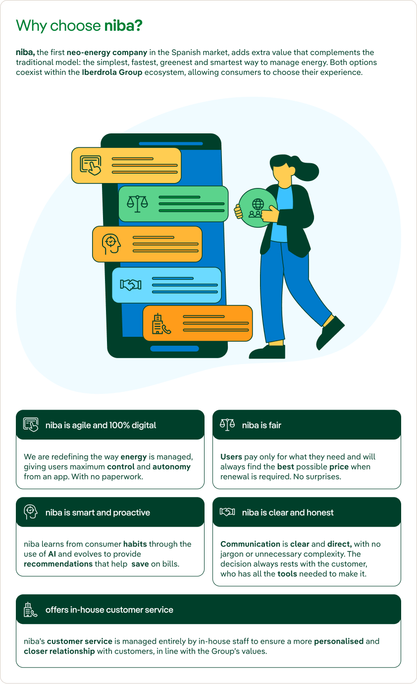 Infographic explaining the reasons to choose "niba", the first neoenergy service in the Spanish market. The image shows a person holding a tablet, representing agile and digital energy management. The infographic outlines six reasons to choose niba.