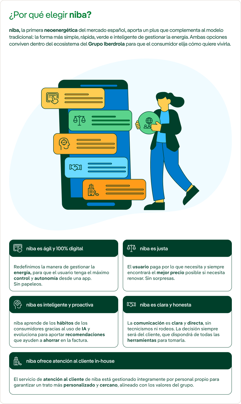 Infografía que explica las razones para elegir "niba", la primera neoenergética del mercado español. La imagen muestra a una persona con una tablet en la mano, representando la gestión ágil y digital de la energía. A continuación, se detallan seis razones por las que elegir niba.