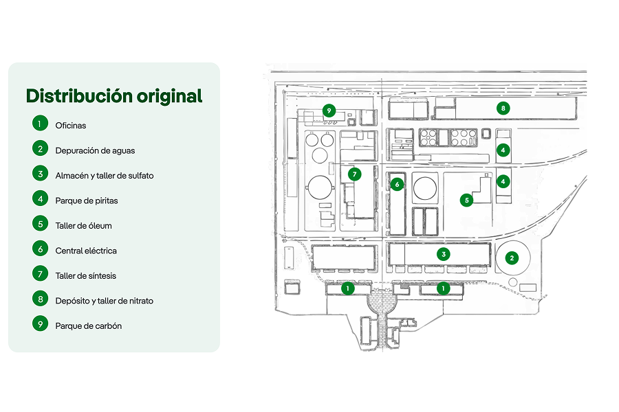 Plan showing the Original layout of the Nitrastur facilities with labeled areas: 1 Offices, 2 Water treatment, 3 Sulfate warehouse and workshop, 4 Pyrite storage area, 5 Oleum workshop, 6 Power plant, 7 Synthesis workshop, 8 Nitrate storage and workshop, and 9 Coal storage area.