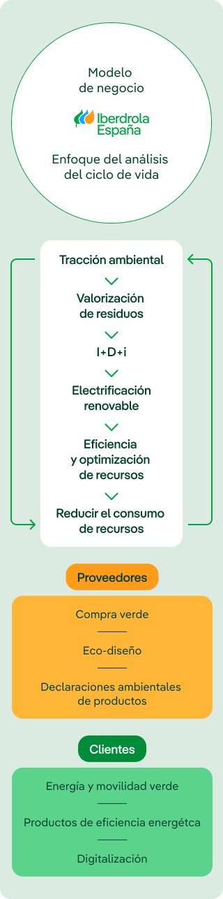 Modelo de negocio de Iberdrola España basado en el enfoque del análisis del ciclo de vida. Incluye tracción ambiental, valorización de residuos, I+D+i, electrificación renovable, eficiencia y optimización de recursos, y reducción del consumo de recursos. El modelo conecta proveedores y clientes mediante iniciativas de compra verde, ecodiseño, declaraciones ambientales de productos, energía y movilidad verde, productos de eficiencia energética y digitalización.