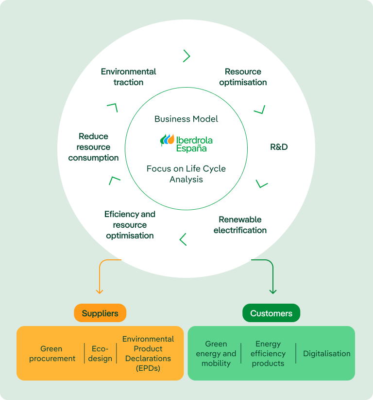 Iberdrola España's business model, based on a life-cycle analysis approach. It encompasses environmental performance, waste recovery, R&D&I, renewable electrification, efficiency and resource optimisation and the reduction of resource consumption. The model connects suppliers and customers through green procurement initiatives, eco-design, environmental product declarations, green energy and mobility, energy-efficient products and digitalisation.