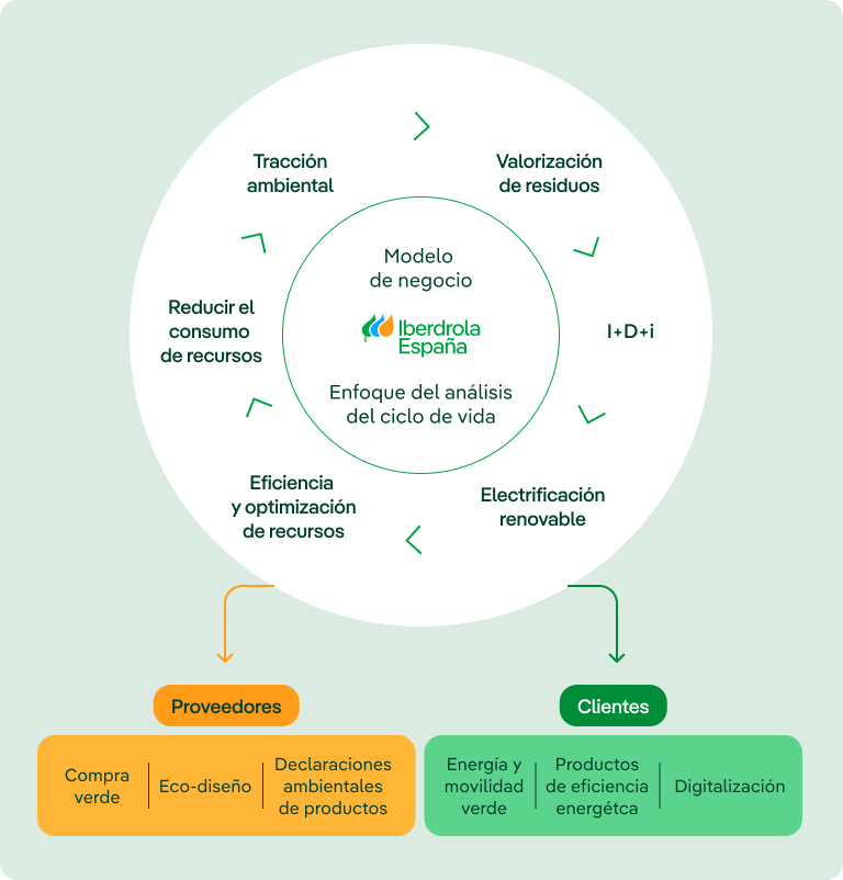 Iberdrola España's business model, based on a life-cycle analysis approach. It encompasses environmental performance, waste recovery, R&D&I, renewable electrification, efficiency and resource optimisation and the reduction of resource consumption. The model connects suppliers and customers through green procurement initiatives, eco-design, environmental product declarations, green energy and mobility, energy-efficient products and digitalisation.