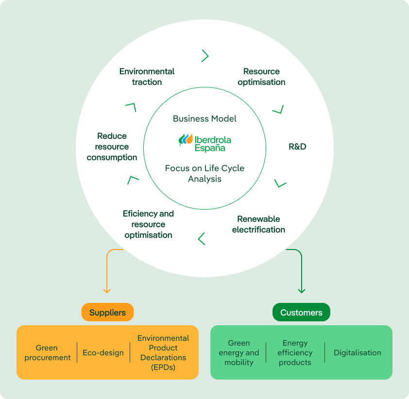 Iberdrola España's business model, based on a life-cycle analysis approach. It encompasses environmental performance, waste recovery, R&D&I, renewable electrification, efficiency and resource optimisation and the reduction of resource consumption. The model connects suppliers and customers through green procurement initiatives, eco-design, environmental product declarations, green energy and mobility, energy-efficient products and digitalisation.