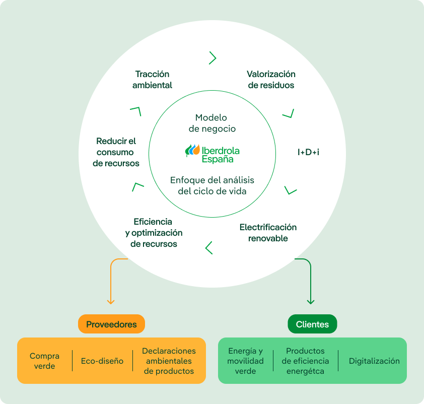 Modelo de negocio de Iberdrola España basado en el enfoque del análisis del ciclo de vida. Incluye tracción ambiental, valorización de residuos, I+D+i, electrificación renovable, eficiencia y optimización de recursos, y reducción del consumo de recursos. El modelo conecta proveedores y clientes mediante iniciativas de compra verde, ecodiseño, declaraciones ambientales de productos, energía y movilidad verde, productos de eficiencia energética y digitalización.
