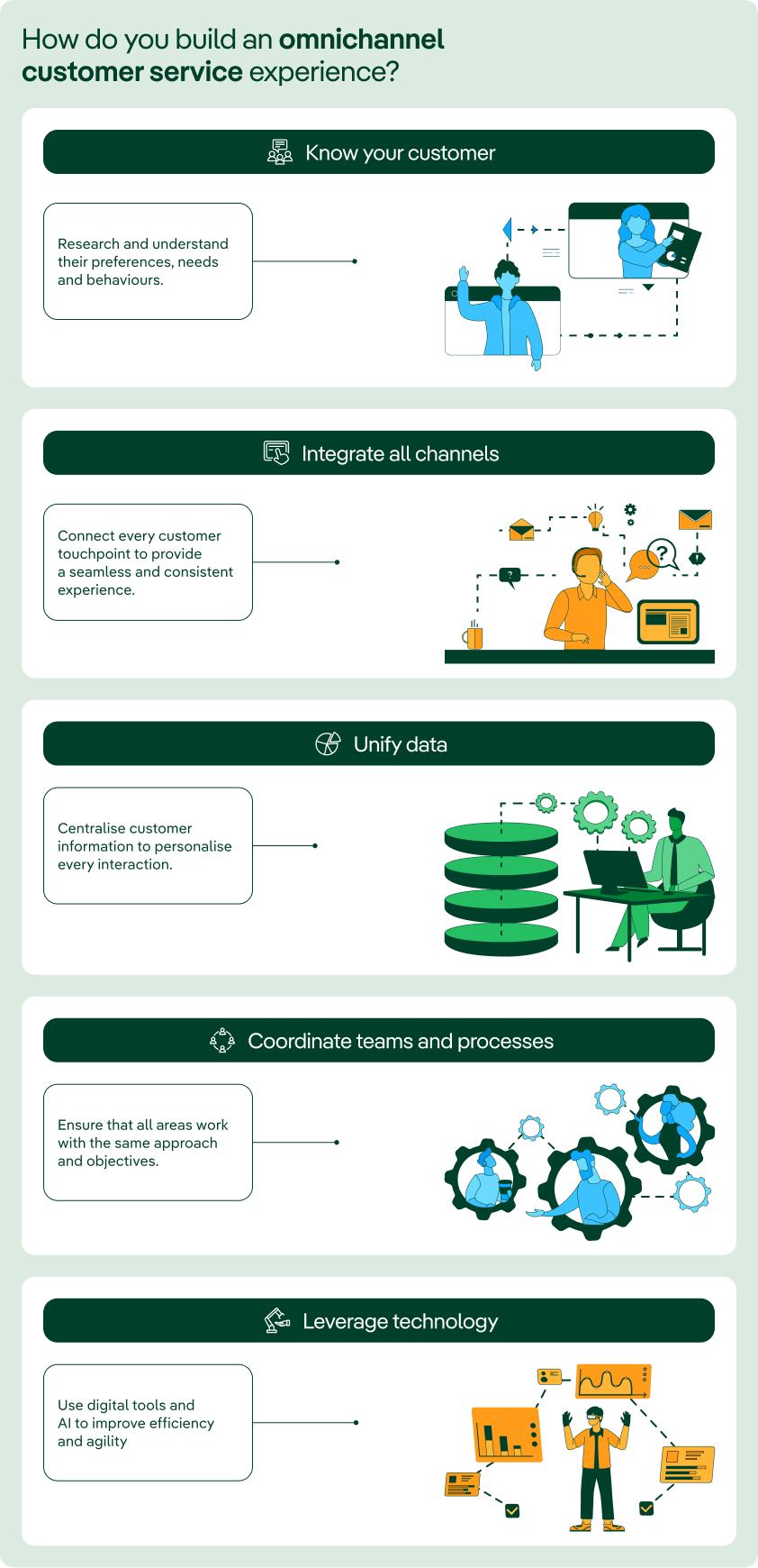 Infographic titled “How do you build an omnichannel customer service experience?” with five sections: “Know your customer: Research and understand their preferences, needs and behaviours.”; “Integrate all channels: Connect every customer touchpoint to provide a seamless and consistent experience.”; “Unify data: Centralise customer information to personalise every interaction.”; “Coordinate teams and processes: Ensure that all areas work with the same approach and objectives.”; “Leverage technology: Use digital tools and AI to improve efficiency and agility”.